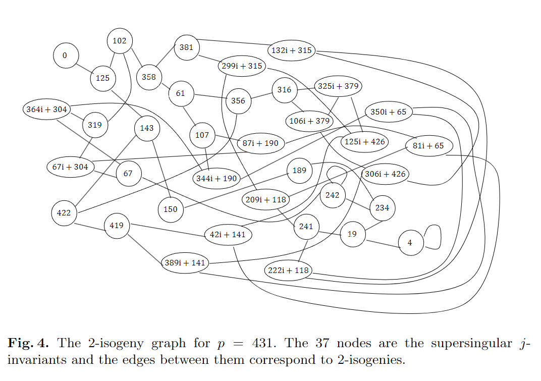 2-isogeny graph