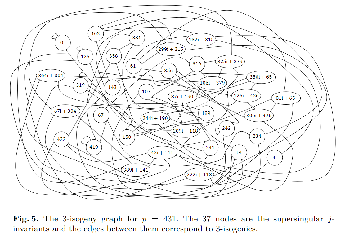 3-isogeny graph