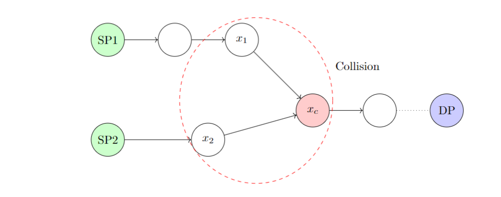 Distinguished Points leading to a collision