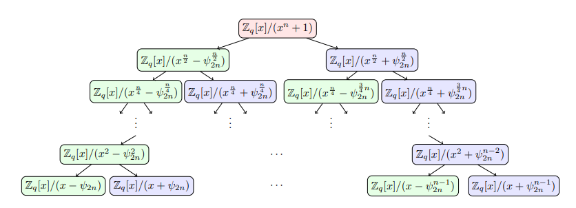 NWC 的 CRT 分解示意图
