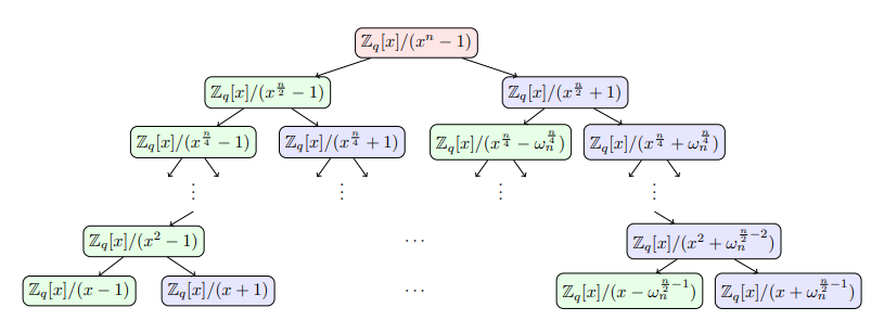 PWC 的 CRT 分解示意图